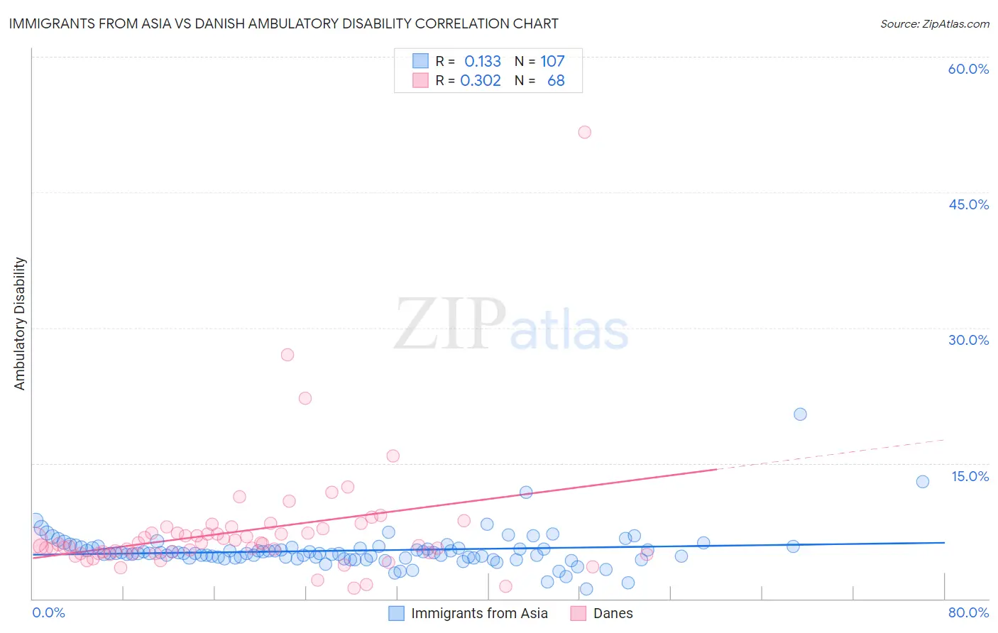 Immigrants from Asia vs Danish Ambulatory Disability