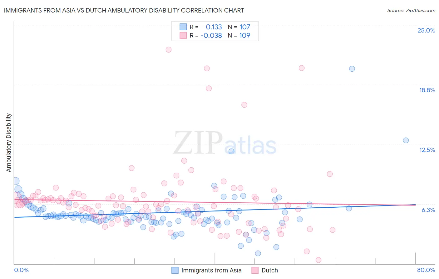 Immigrants from Asia vs Dutch Ambulatory Disability