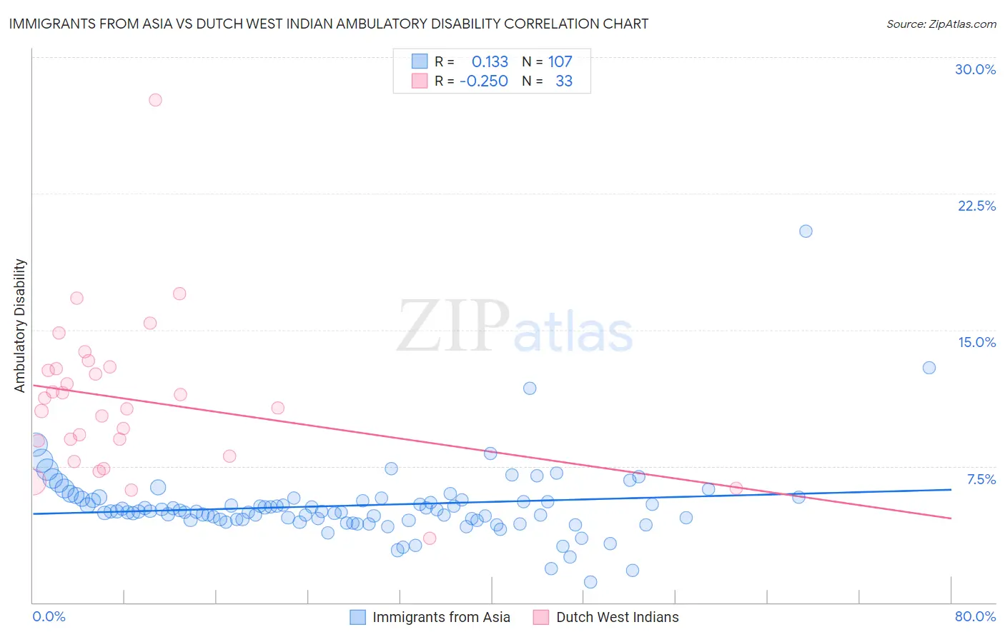 Immigrants from Asia vs Dutch West Indian Ambulatory Disability
