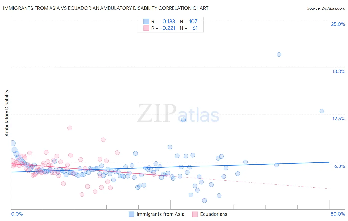 Immigrants from Asia vs Ecuadorian Ambulatory Disability