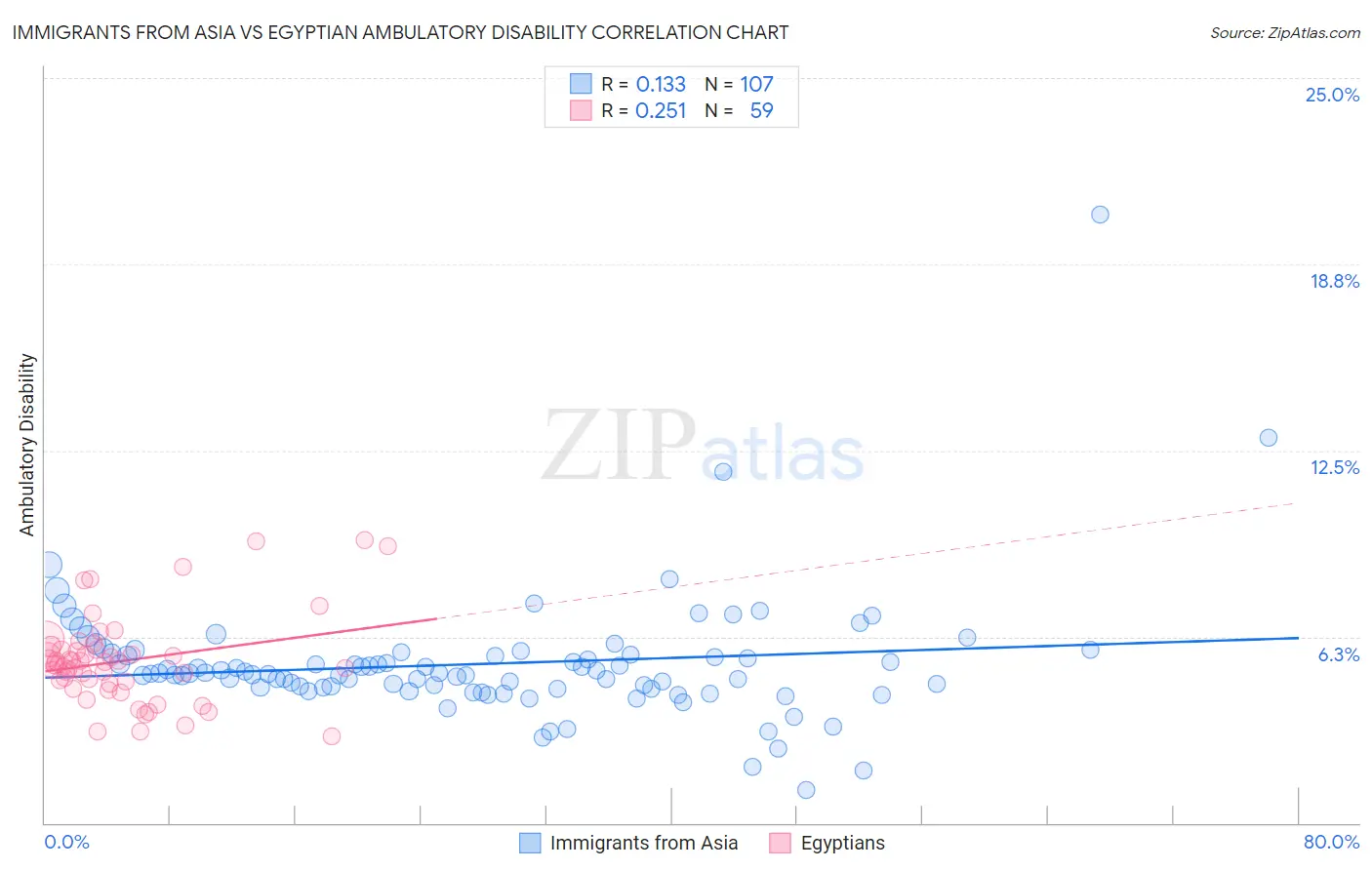 Immigrants from Asia vs Egyptian Ambulatory Disability