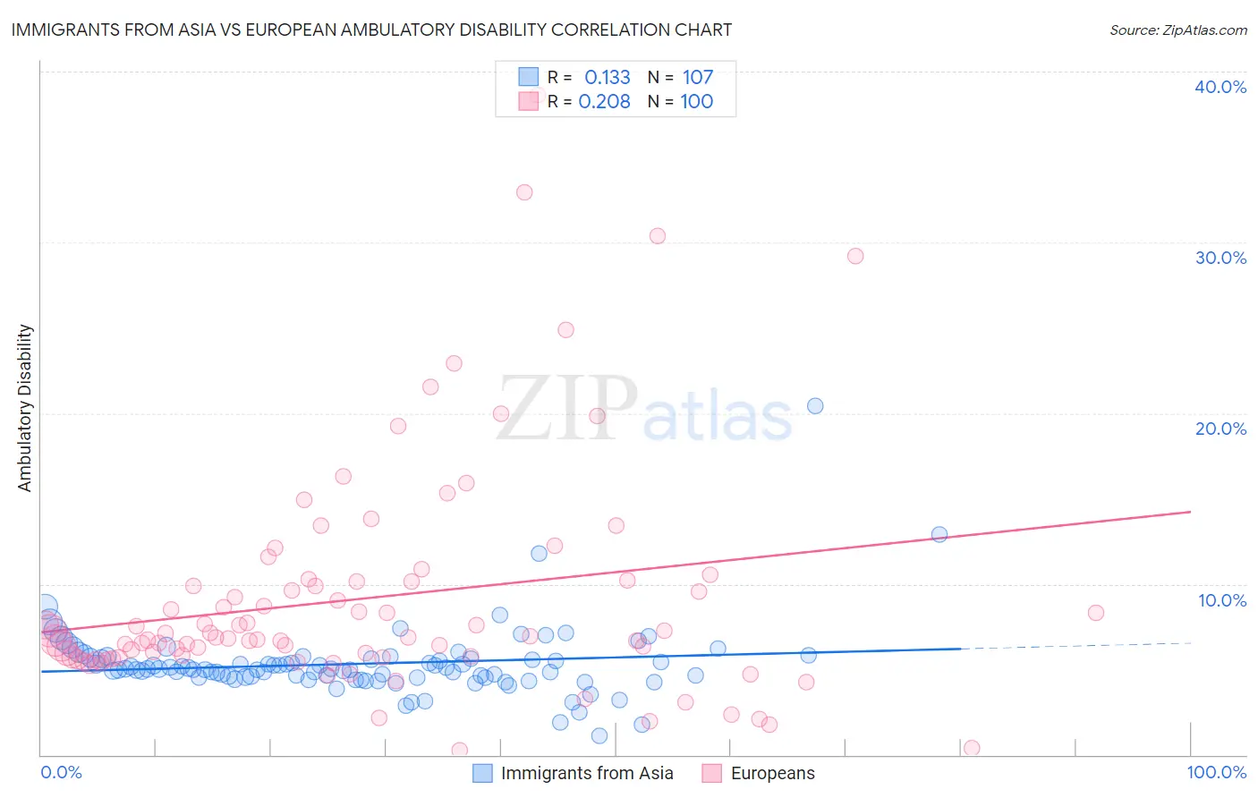 Immigrants from Asia vs European Ambulatory Disability