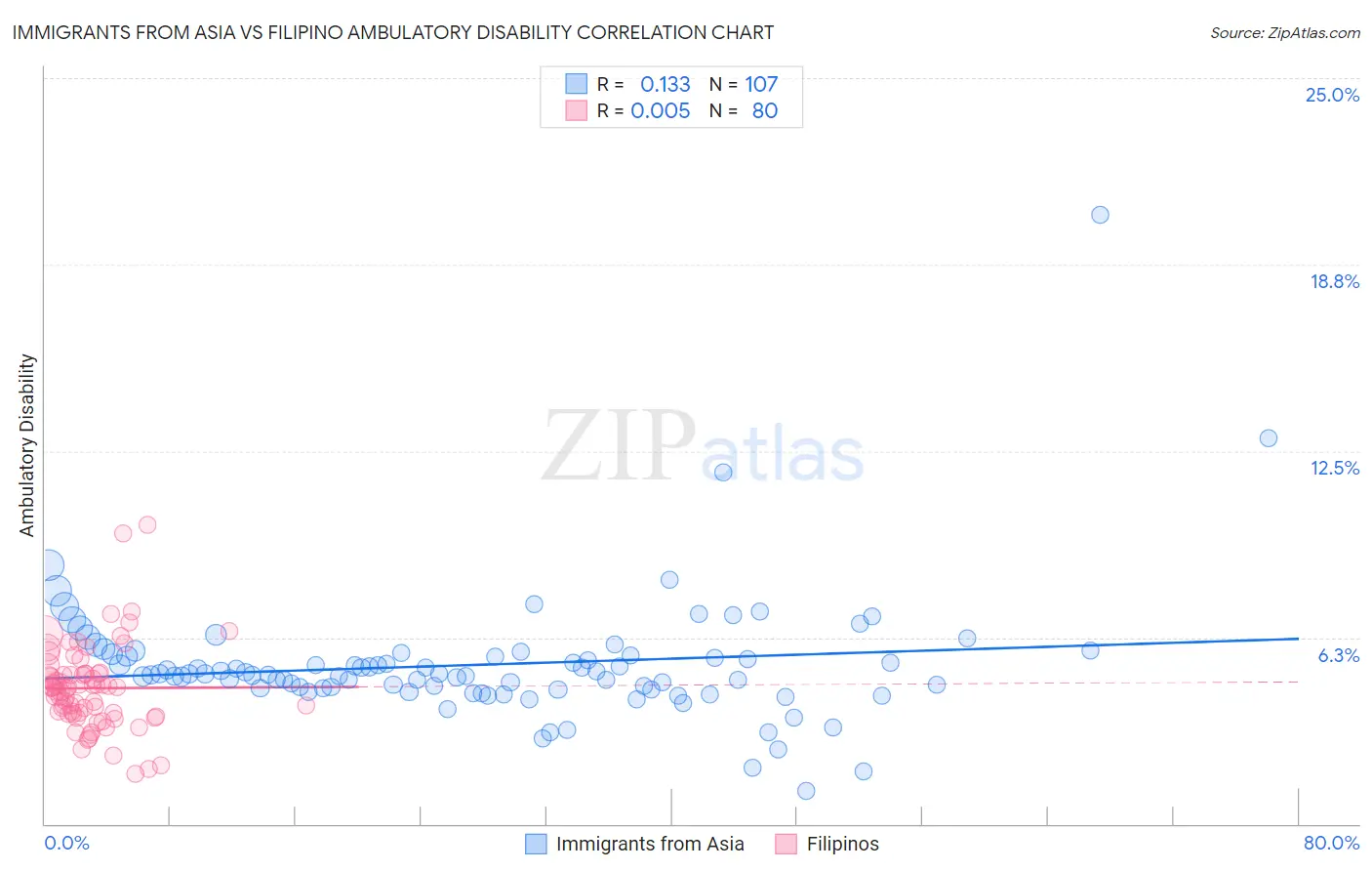 Immigrants from Asia vs Filipino Ambulatory Disability