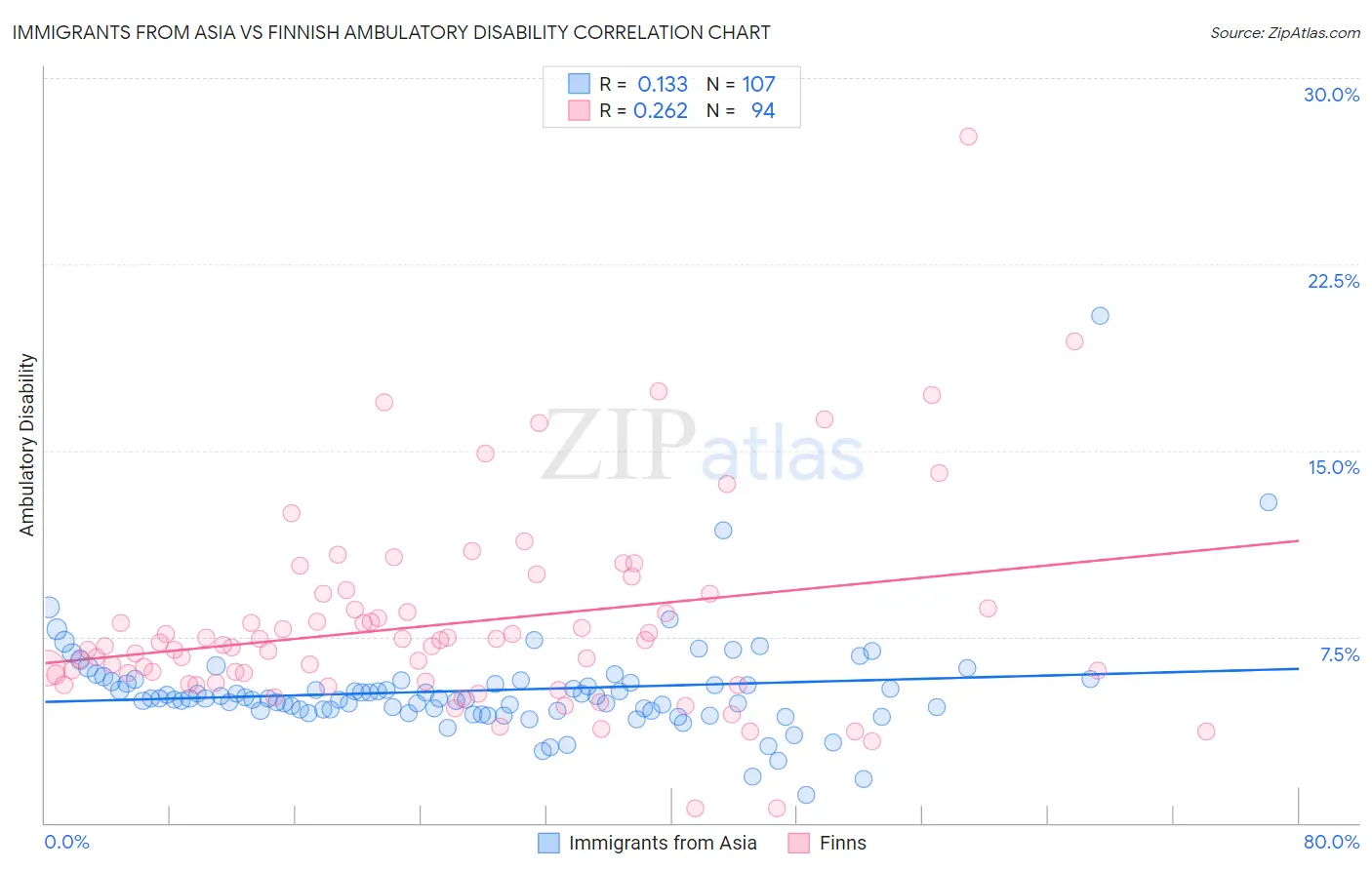 Immigrants from Asia vs Finnish Ambulatory Disability