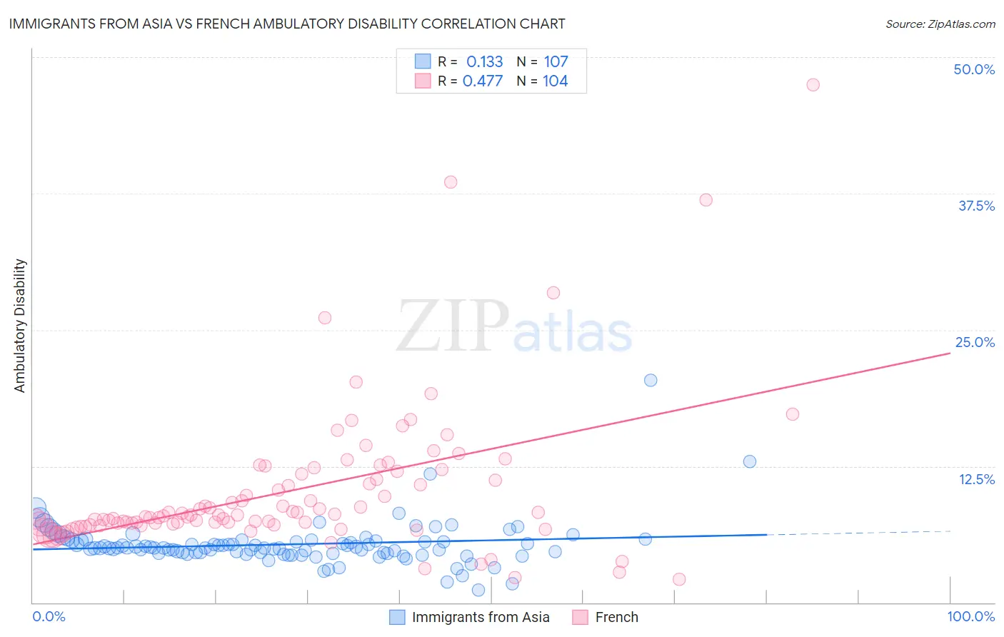 Immigrants from Asia vs French Ambulatory Disability