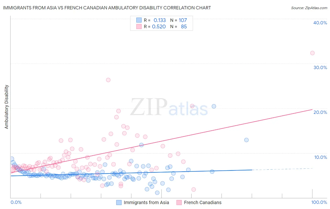 Immigrants from Asia vs French Canadian Ambulatory Disability