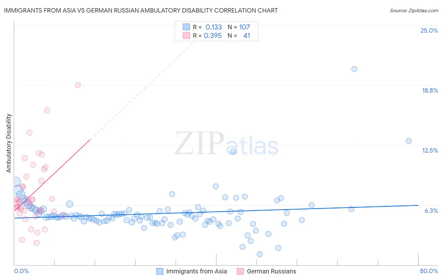 Immigrants from Asia vs German Russian Ambulatory Disability