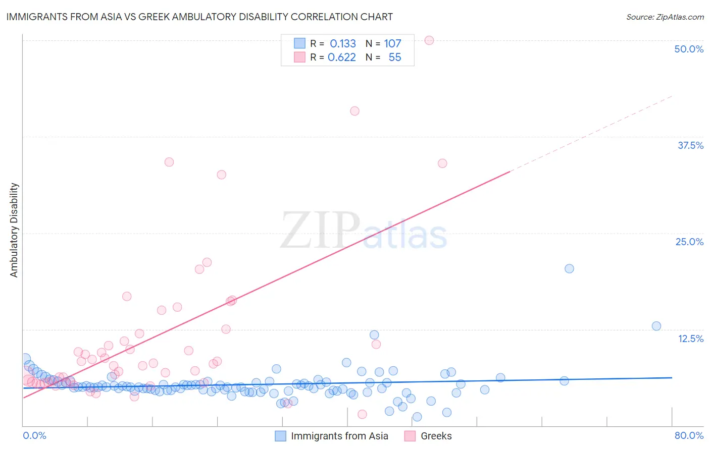 Immigrants from Asia vs Greek Ambulatory Disability