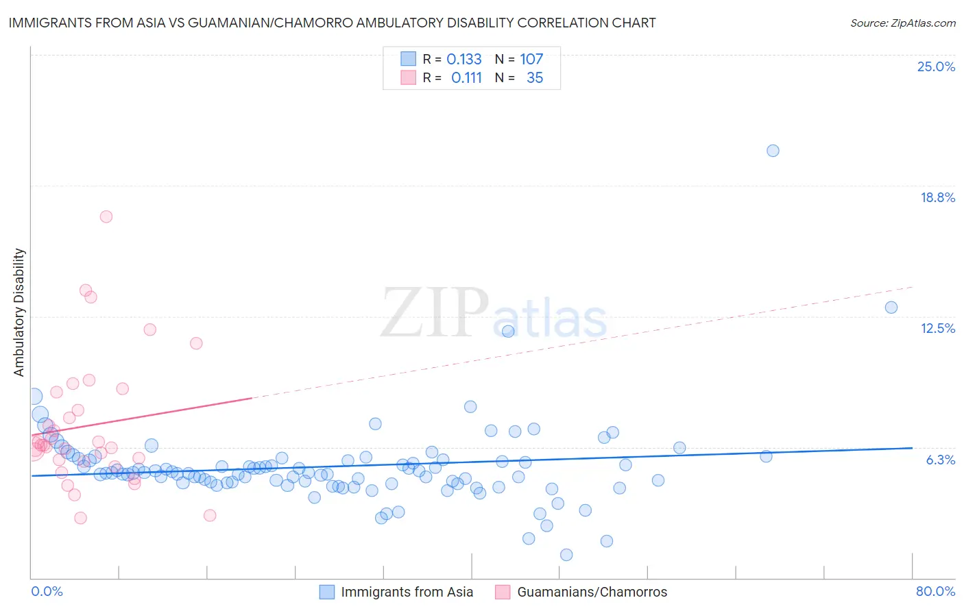 Immigrants from Asia vs Guamanian/Chamorro Ambulatory Disability