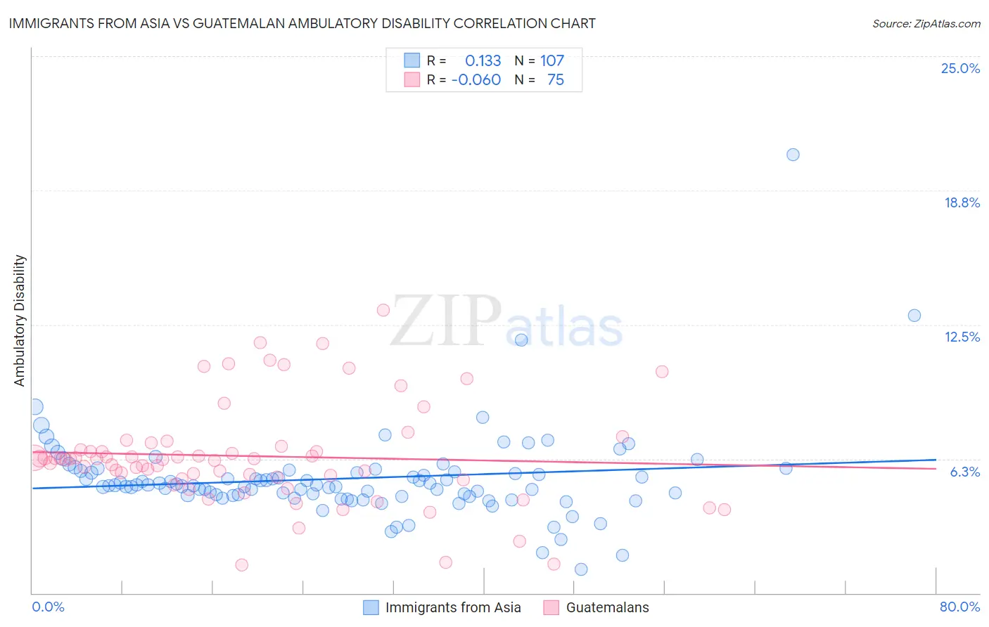 Immigrants from Asia vs Guatemalan Ambulatory Disability