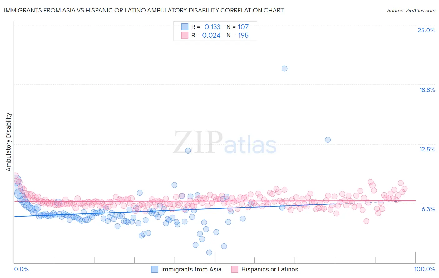 Immigrants from Asia vs Hispanic or Latino Ambulatory Disability
