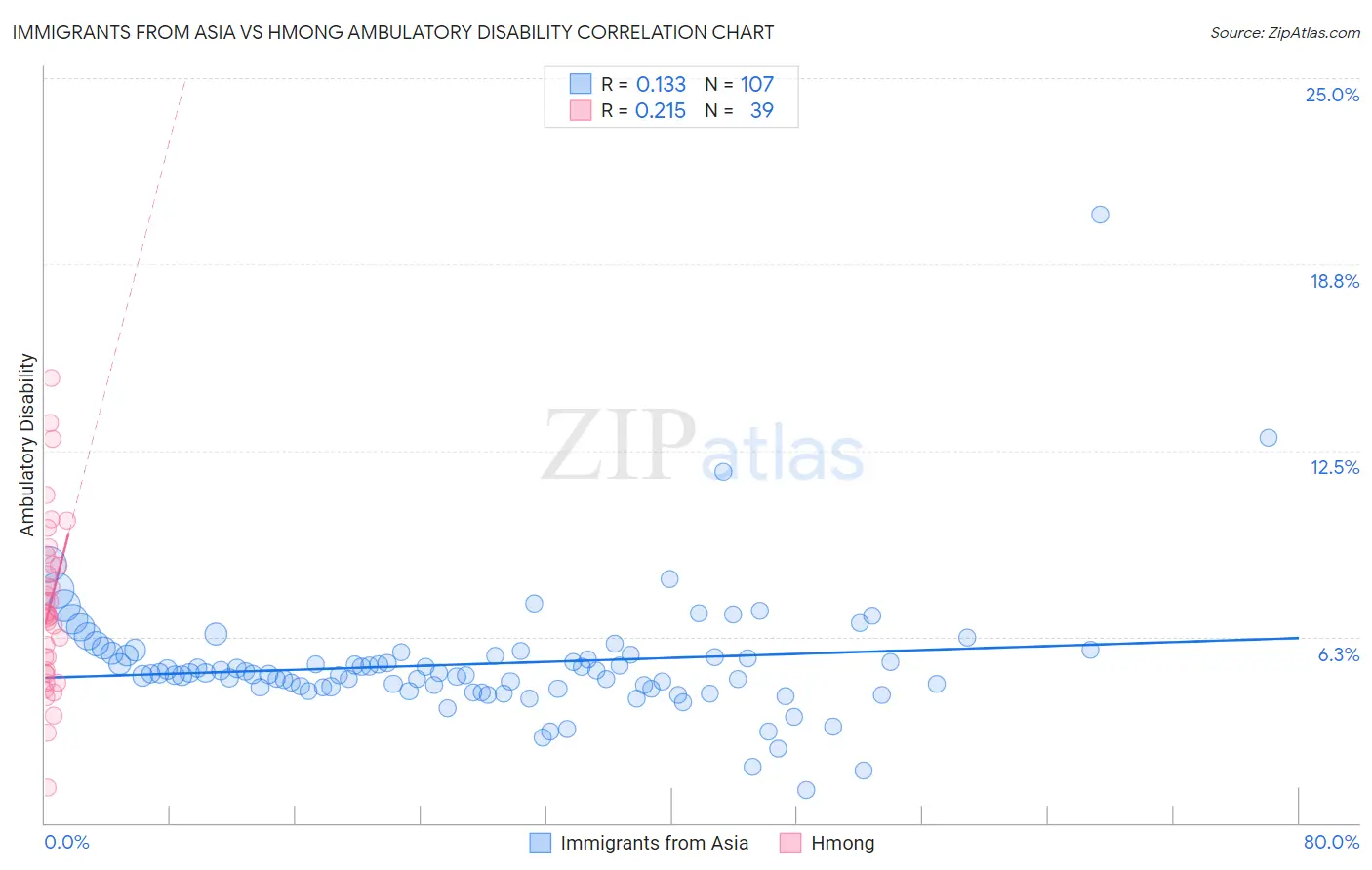 Immigrants from Asia vs Hmong Ambulatory Disability