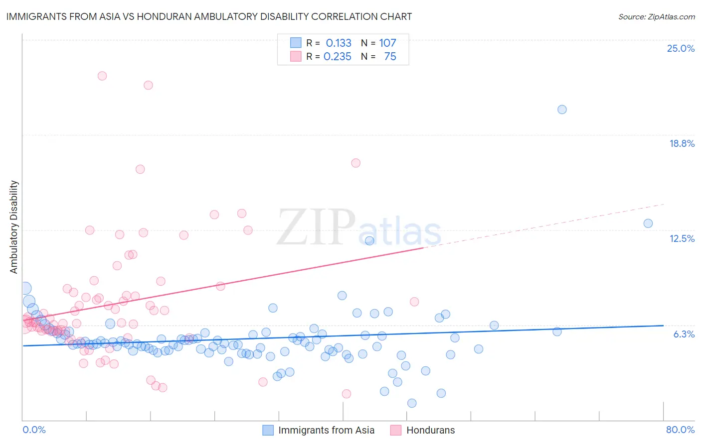 Immigrants from Asia vs Honduran Ambulatory Disability