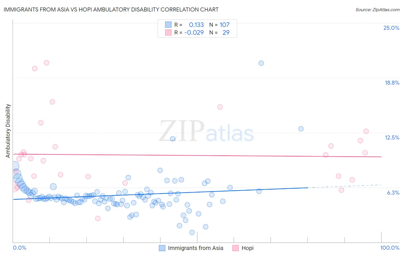 Immigrants from Asia vs Hopi Ambulatory Disability