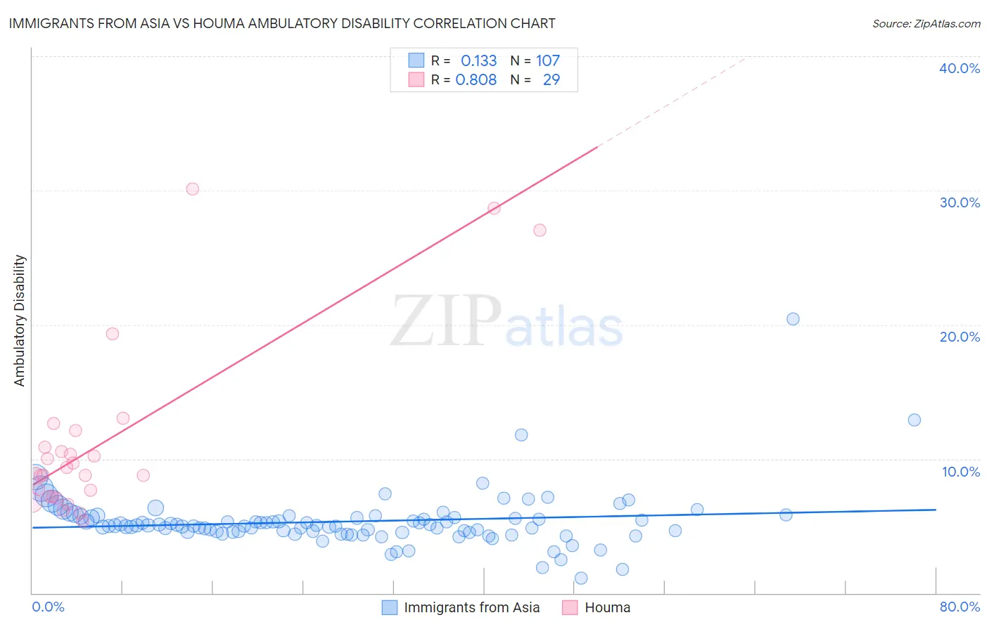 Immigrants from Asia vs Houma Ambulatory Disability