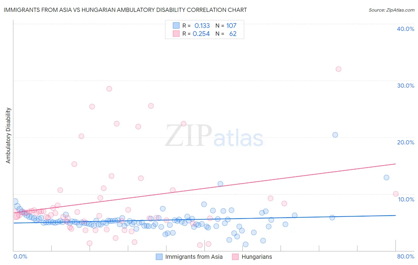 Immigrants from Asia vs Hungarian Ambulatory Disability