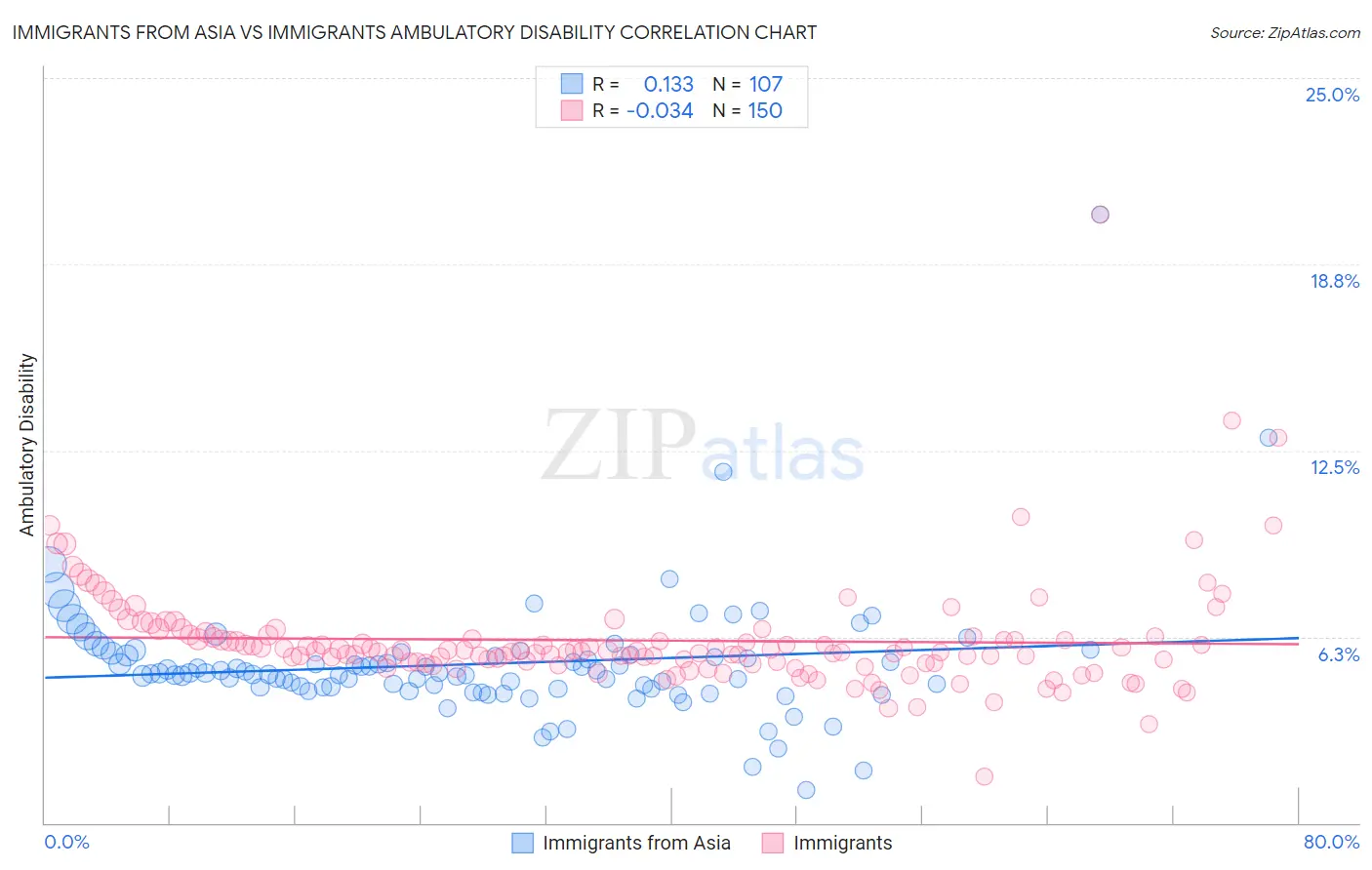 Immigrants from Asia vs Immigrants Ambulatory Disability