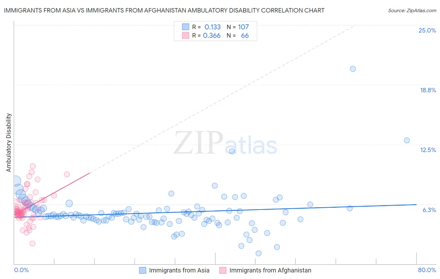 Immigrants from Asia vs Immigrants from Afghanistan Ambulatory Disability