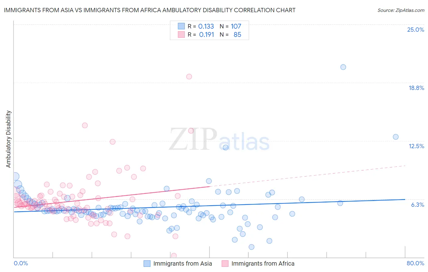 Immigrants from Asia vs Immigrants from Africa Ambulatory Disability