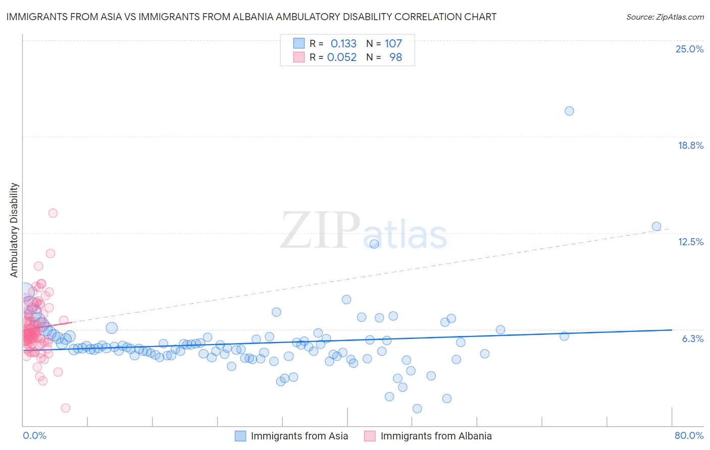 Immigrants from Asia vs Immigrants from Albania Ambulatory Disability