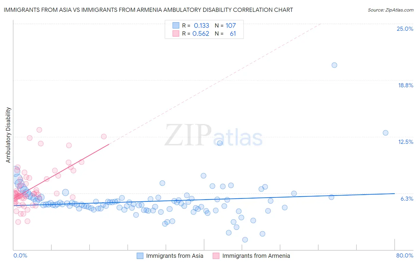 Immigrants from Asia vs Immigrants from Armenia Ambulatory Disability