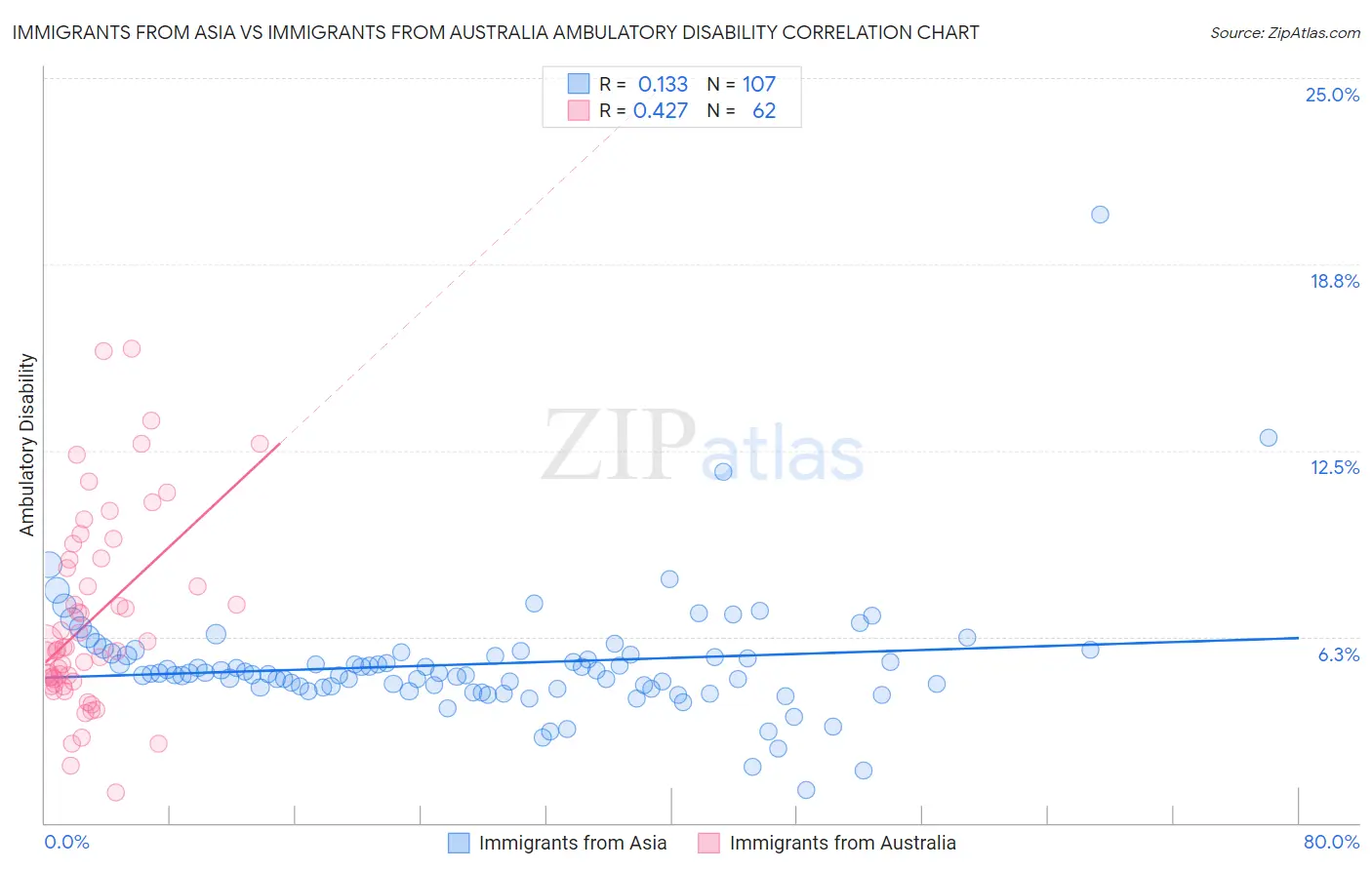 Immigrants from Asia vs Immigrants from Australia Ambulatory Disability