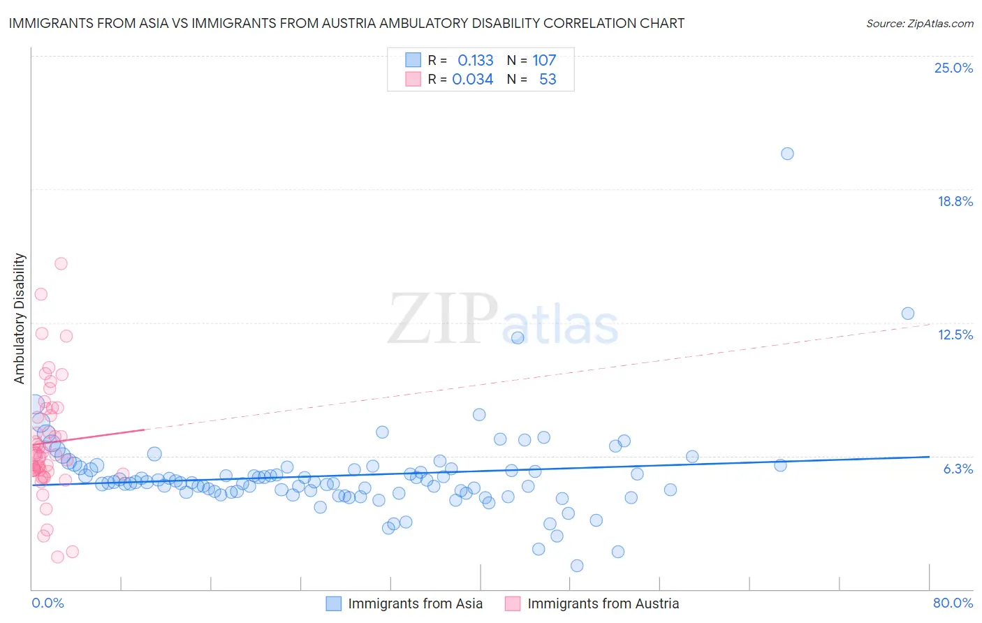 Immigrants from Asia vs Immigrants from Austria Ambulatory Disability