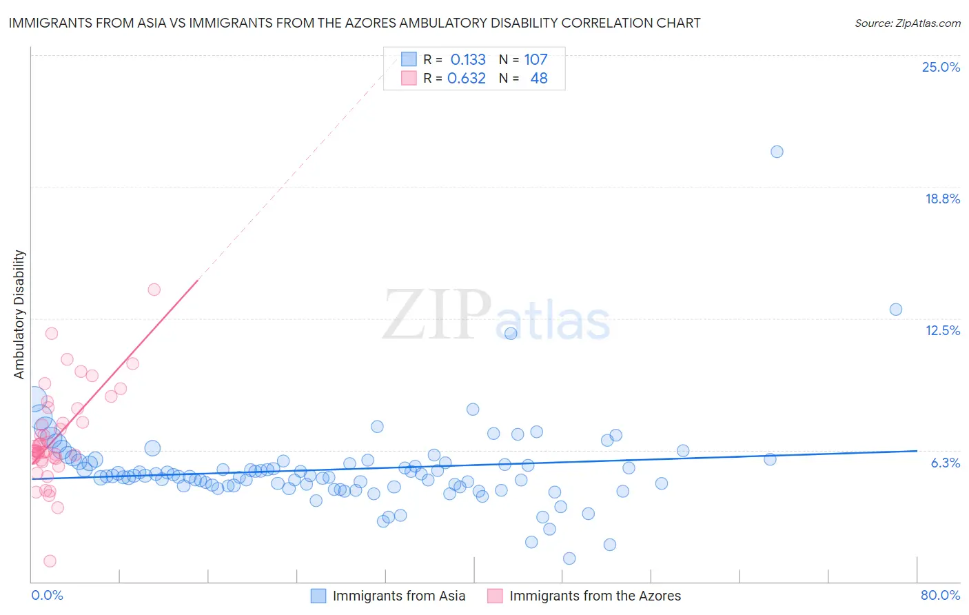 Immigrants from Asia vs Immigrants from the Azores Ambulatory Disability