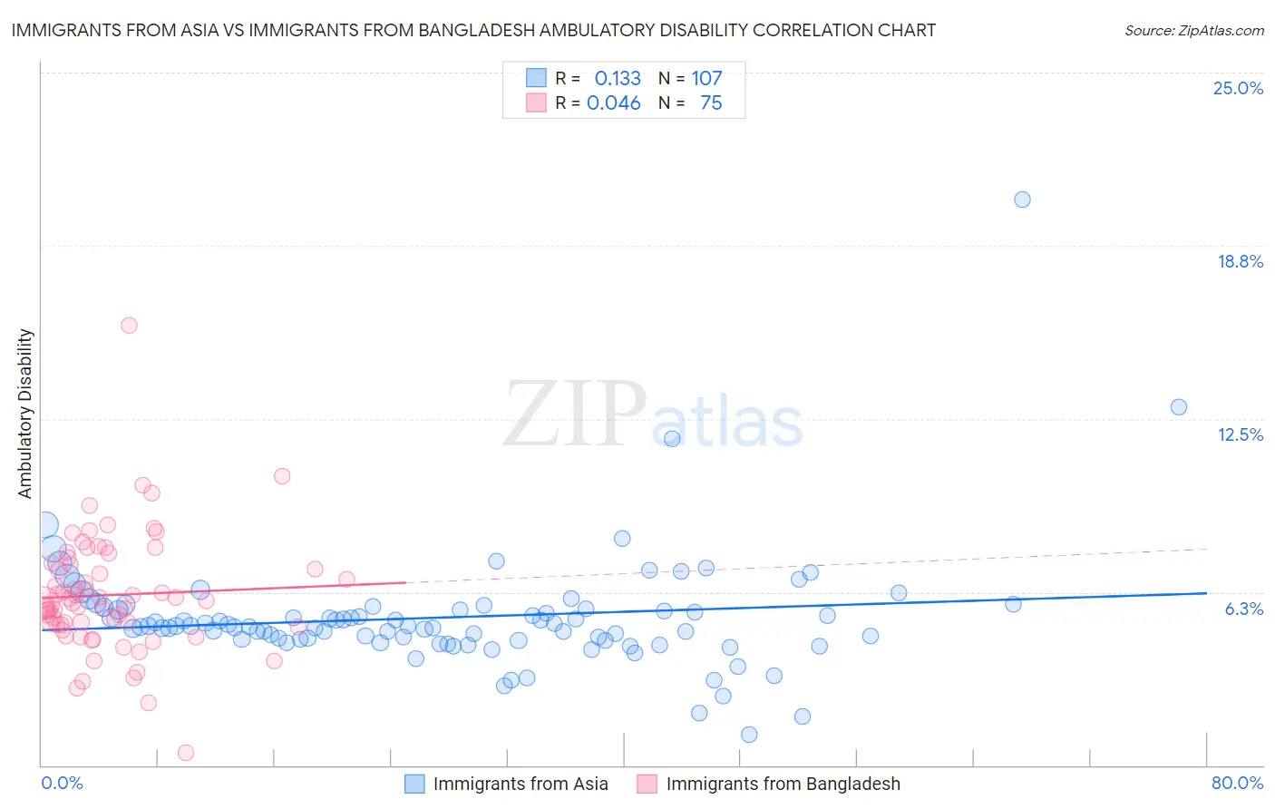 Immigrants from Asia vs Immigrants from Bangladesh Ambulatory Disability