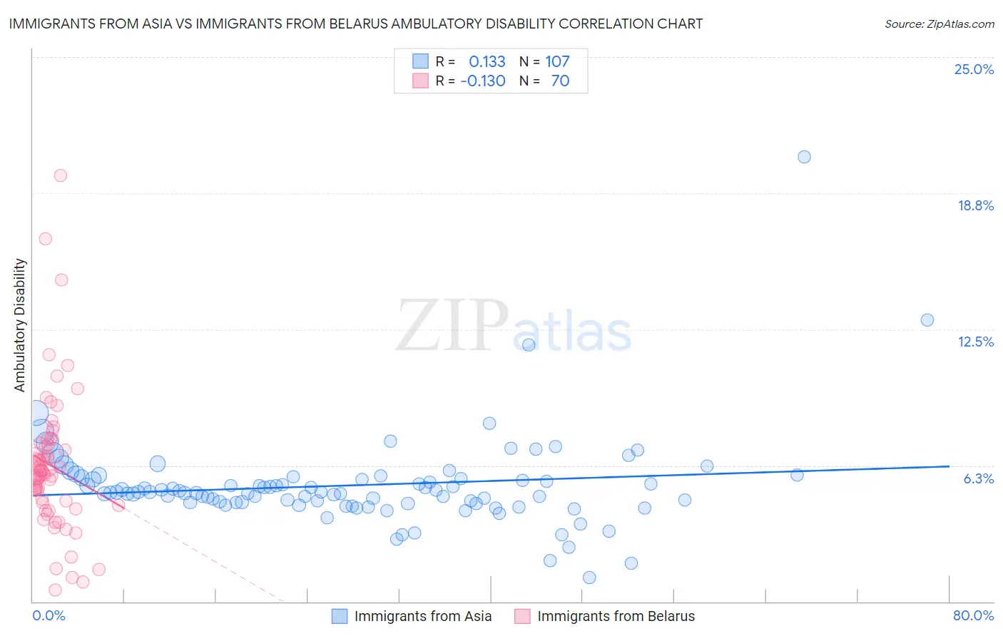 Immigrants from Asia vs Immigrants from Belarus Ambulatory Disability