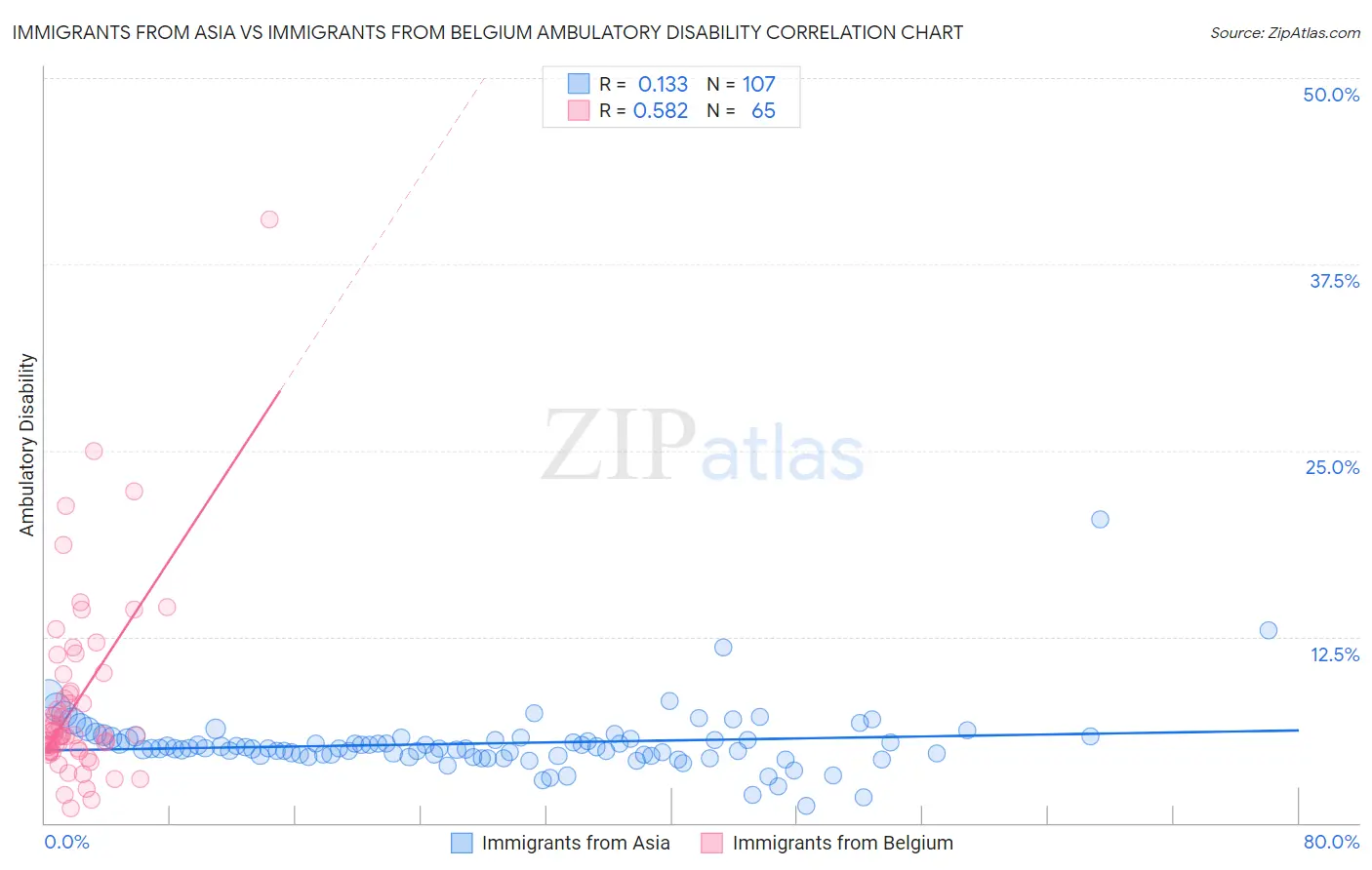Immigrants from Asia vs Immigrants from Belgium Ambulatory Disability