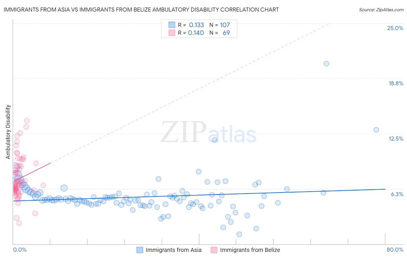Immigrants from Asia vs Immigrants from Belize Ambulatory Disability