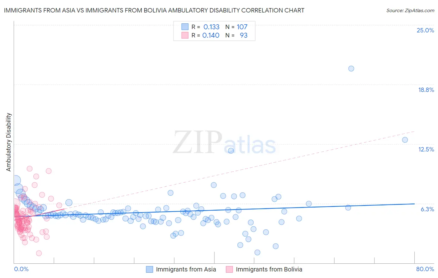 Immigrants from Asia vs Immigrants from Bolivia Ambulatory Disability