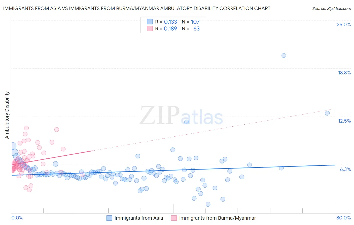 Immigrants from Asia vs Immigrants from Burma/Myanmar Ambulatory Disability