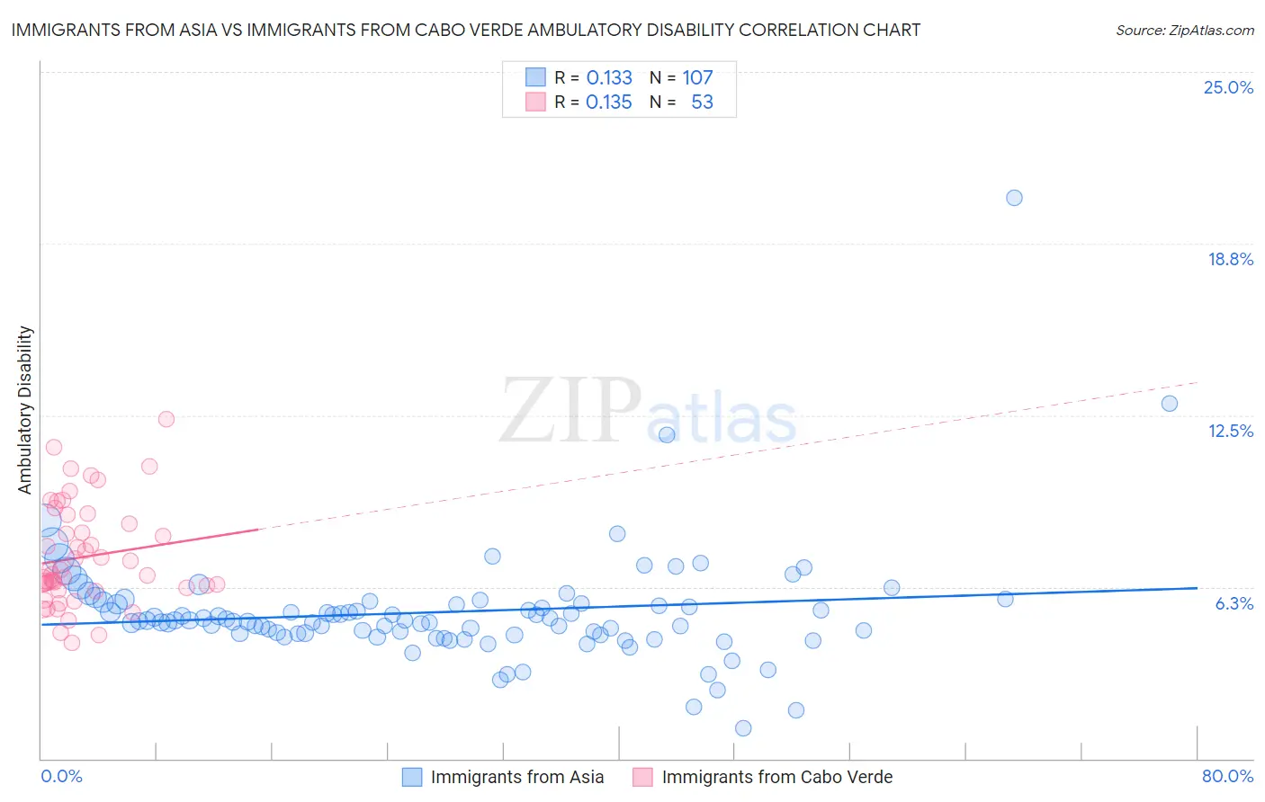 Immigrants from Asia vs Immigrants from Cabo Verde Ambulatory Disability