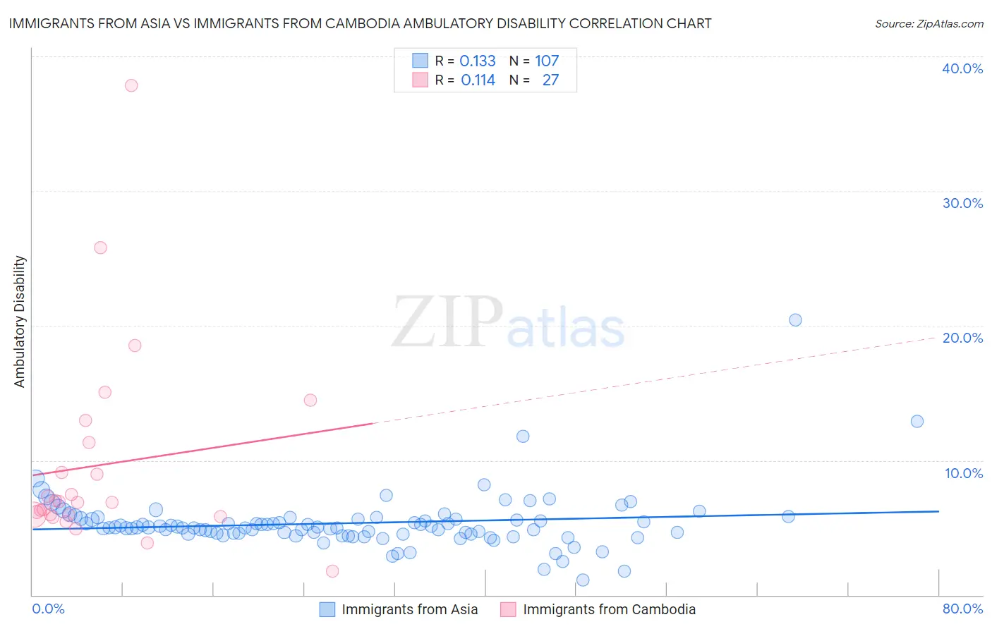 Immigrants from Asia vs Immigrants from Cambodia Ambulatory Disability