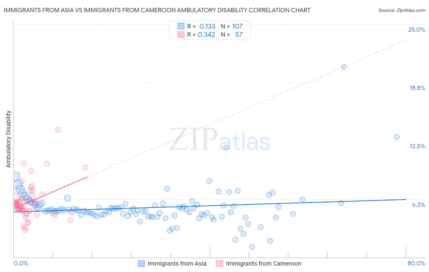 Immigrants from Asia vs Immigrants from Cameroon Ambulatory Disability