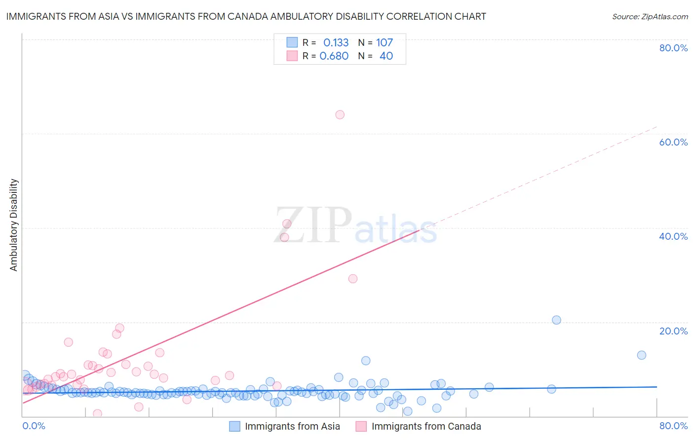 Immigrants from Asia vs Immigrants from Canada Ambulatory Disability