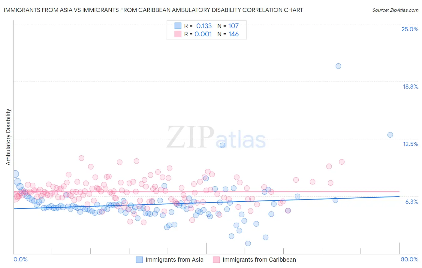 Immigrants from Asia vs Immigrants from Caribbean Ambulatory Disability