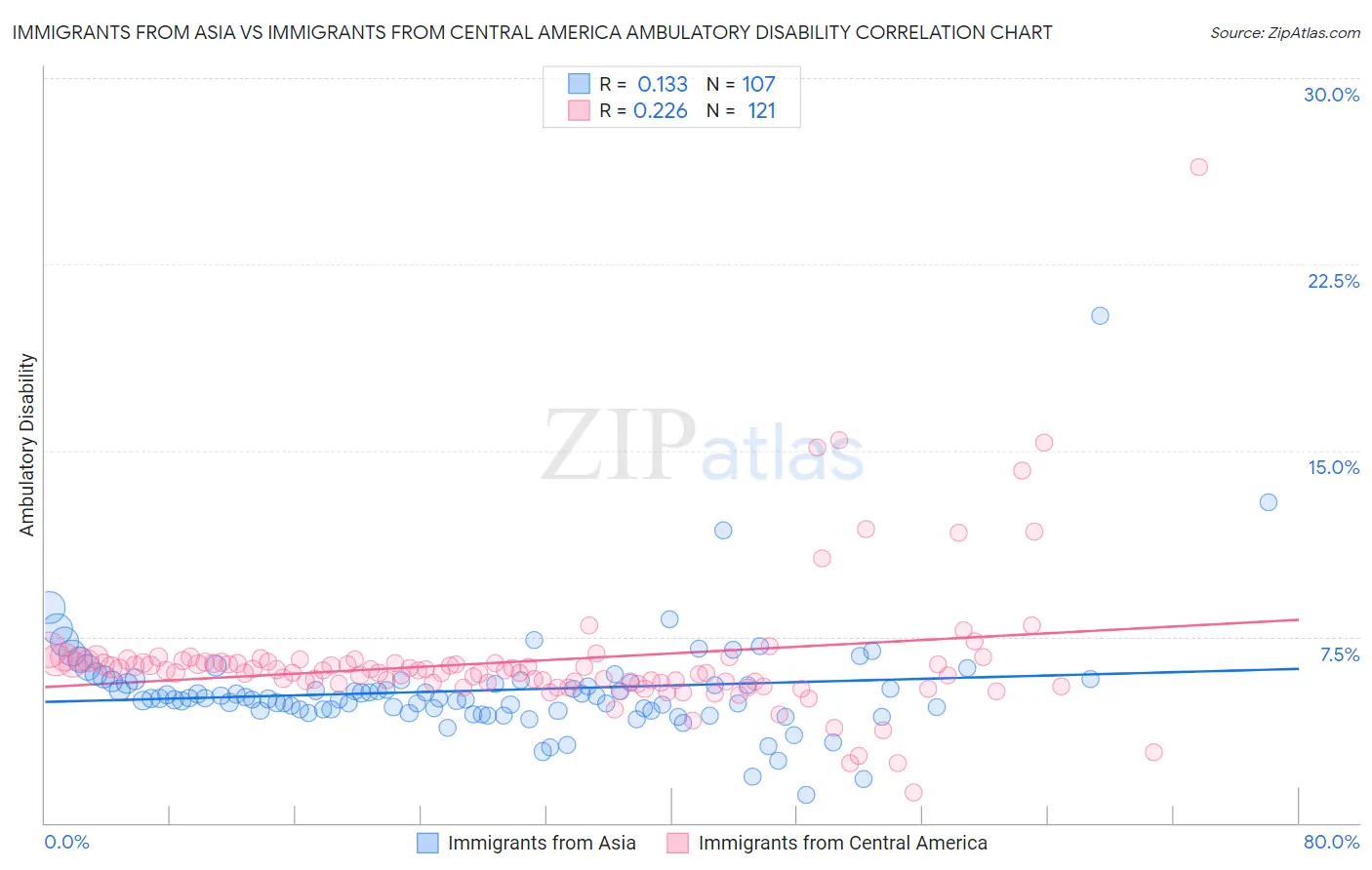 Immigrants from Asia vs Immigrants from Central America Ambulatory Disability