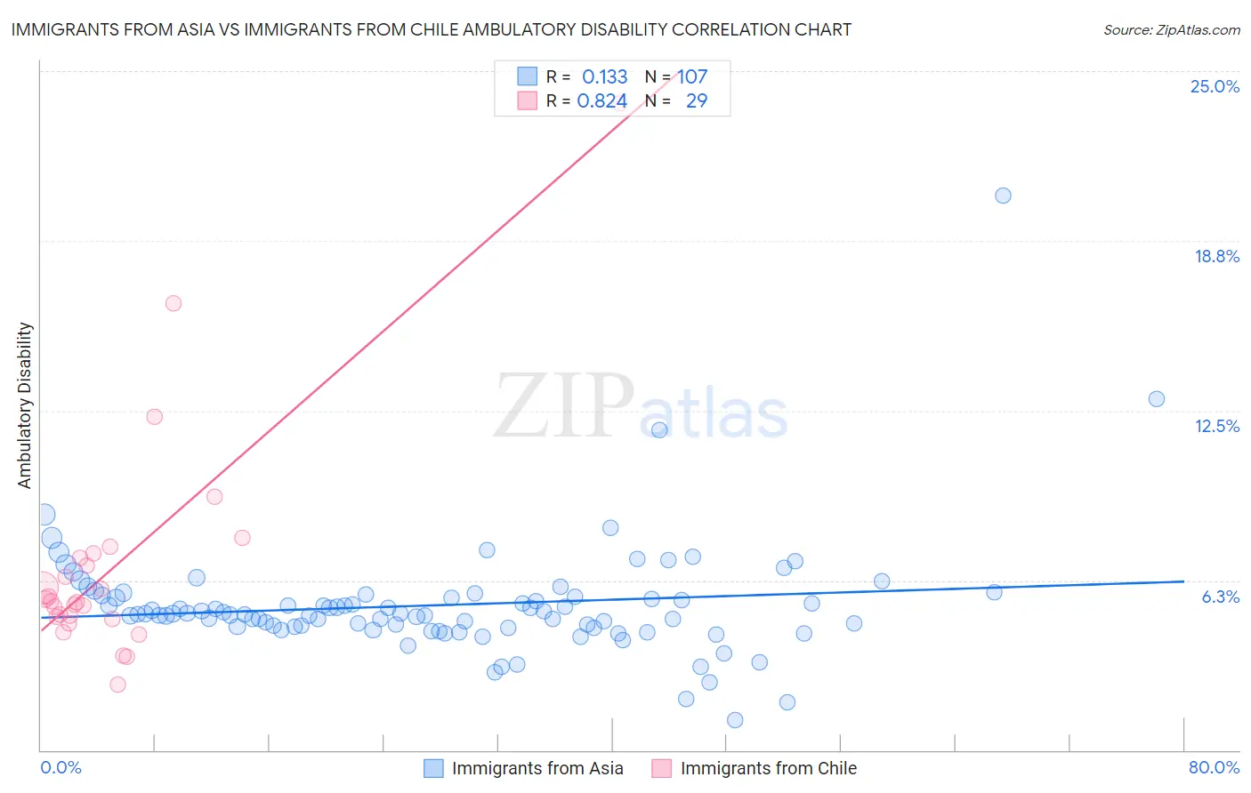 Immigrants from Asia vs Immigrants from Chile Ambulatory Disability