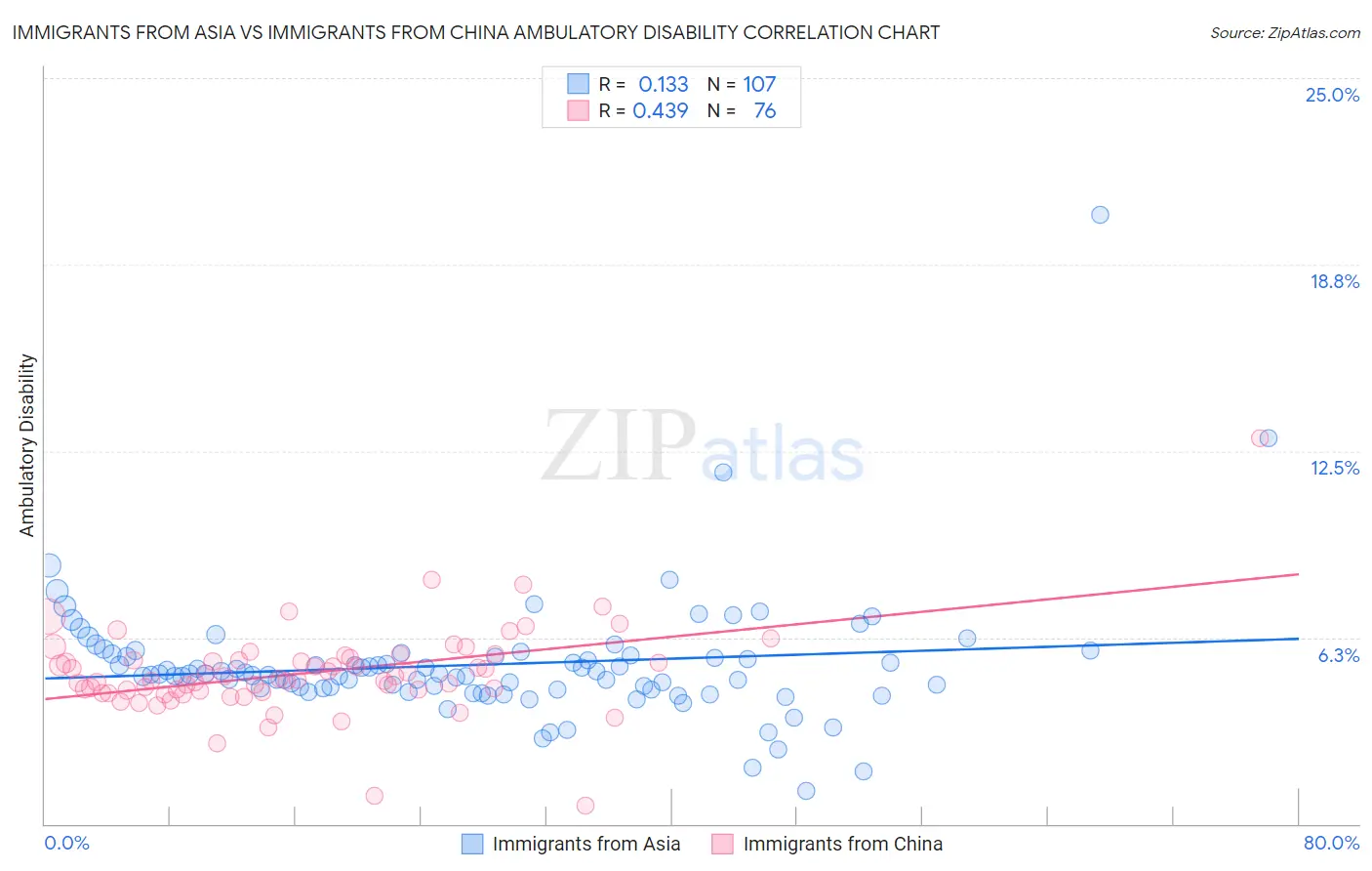 Immigrants from Asia vs Immigrants from China Ambulatory Disability