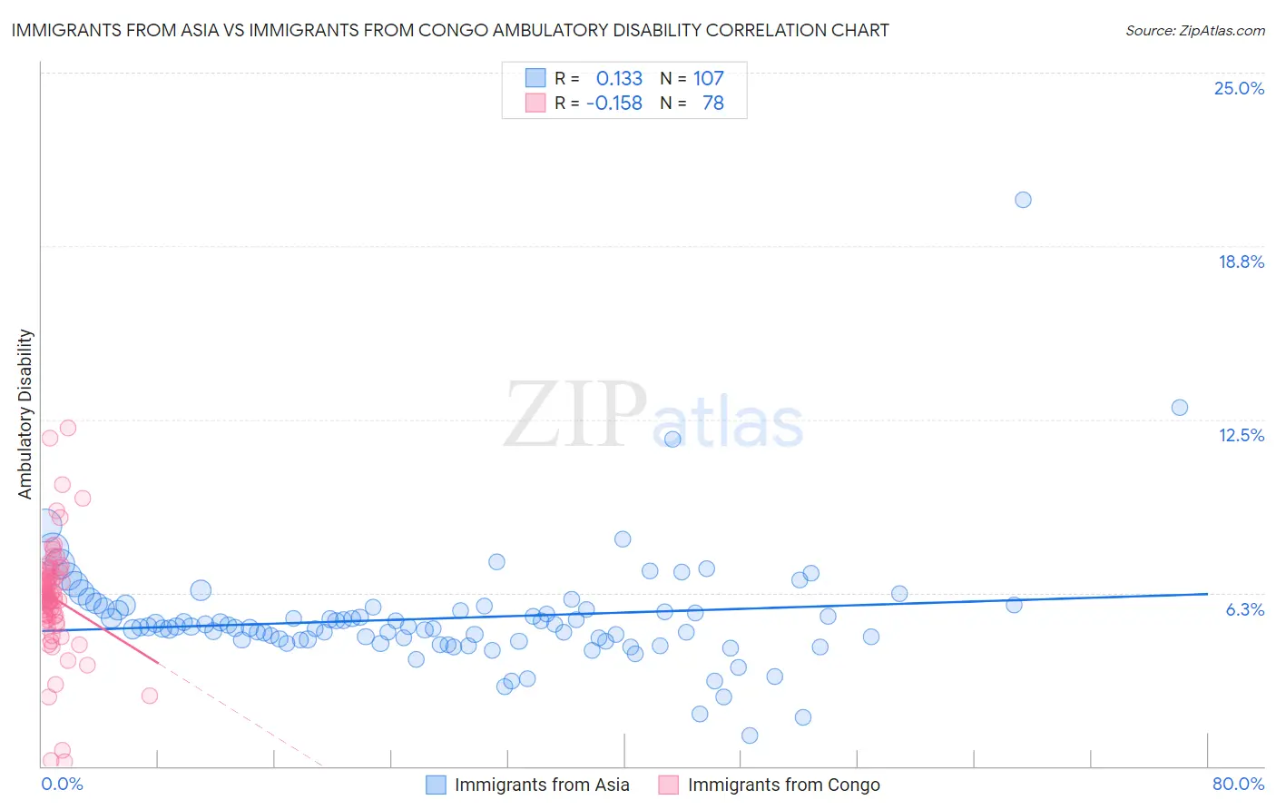 Immigrants from Asia vs Immigrants from Congo Ambulatory Disability