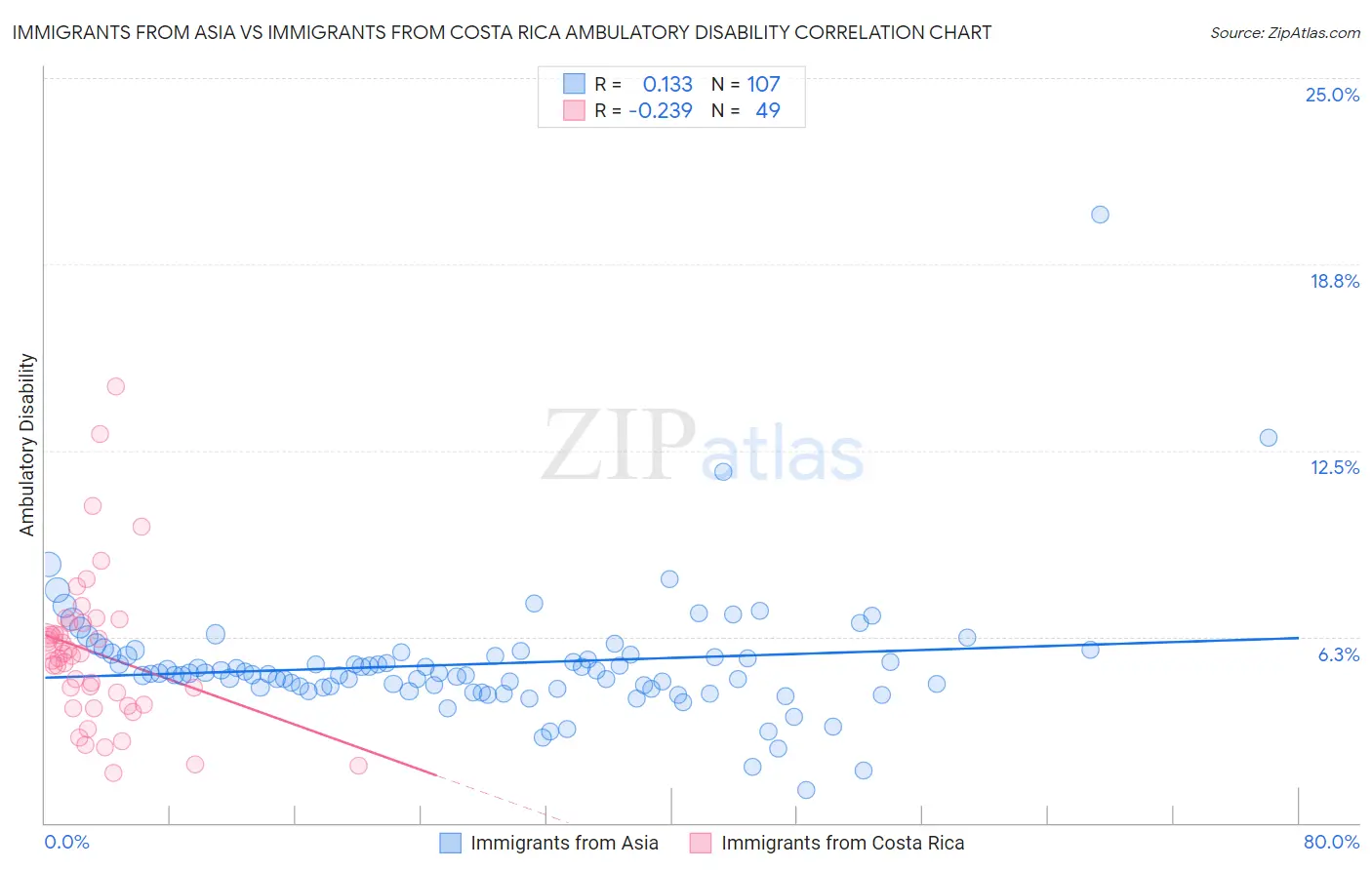Immigrants from Asia vs Immigrants from Costa Rica Ambulatory Disability