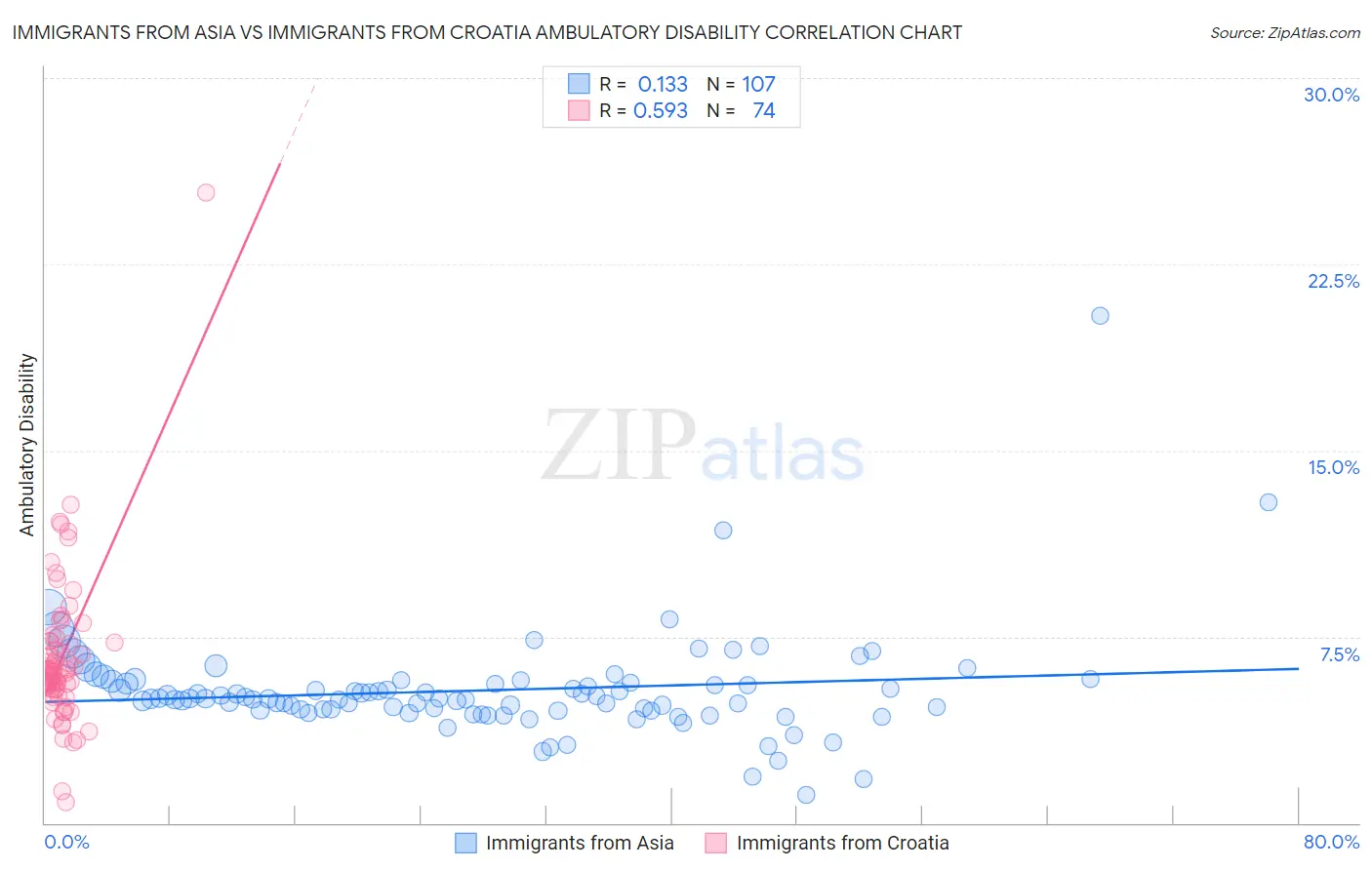 Immigrants from Asia vs Immigrants from Croatia Ambulatory Disability