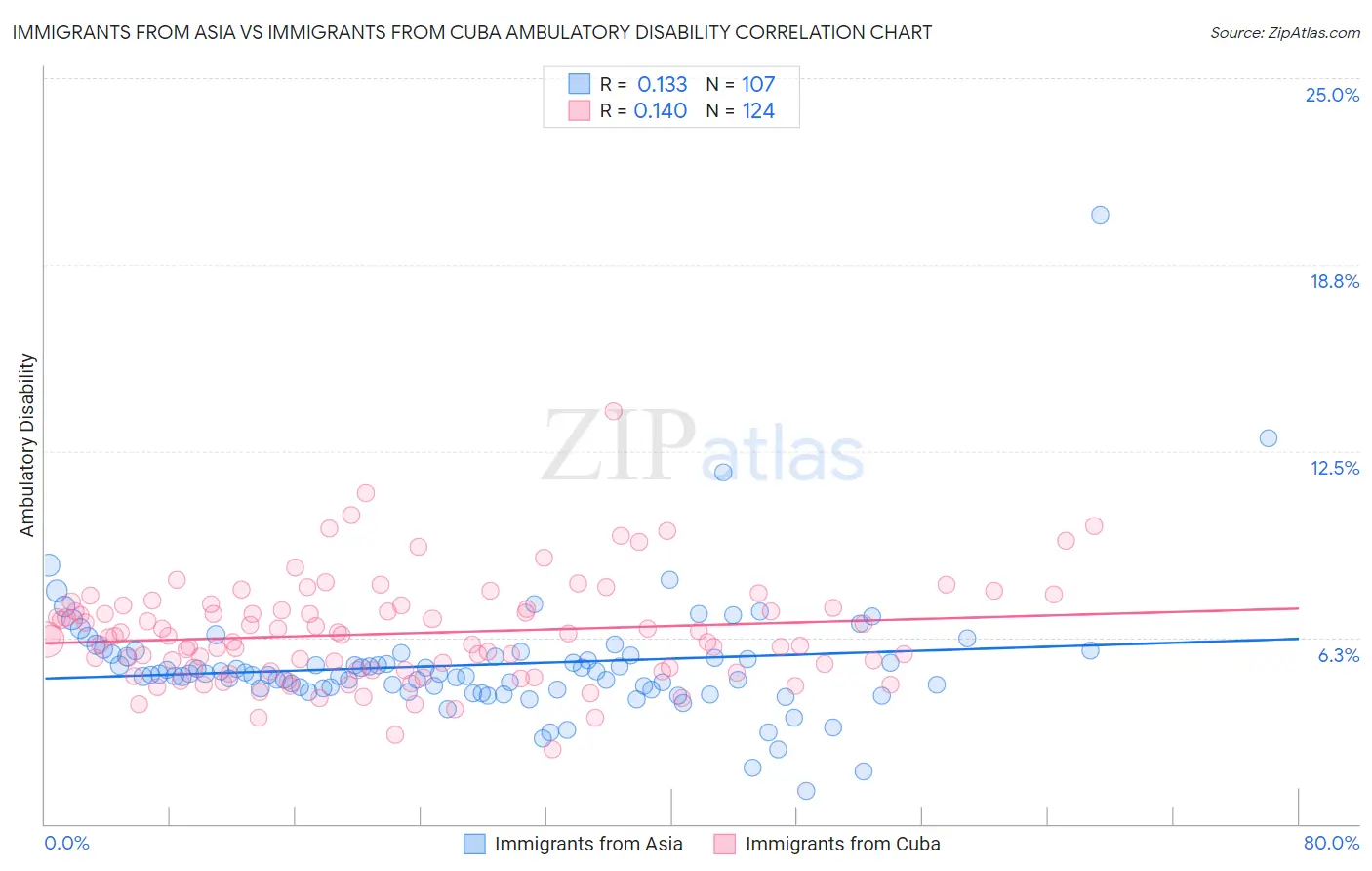 Immigrants from Asia vs Immigrants from Cuba Ambulatory Disability