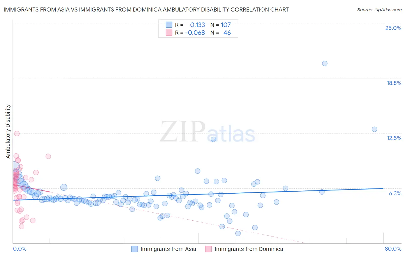 Immigrants from Asia vs Immigrants from Dominica Ambulatory Disability