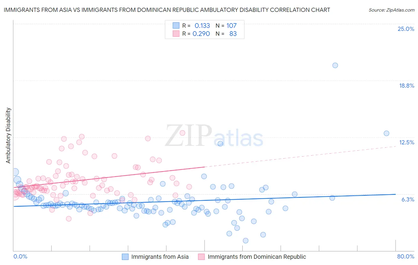 Immigrants from Asia vs Immigrants from Dominican Republic Ambulatory Disability