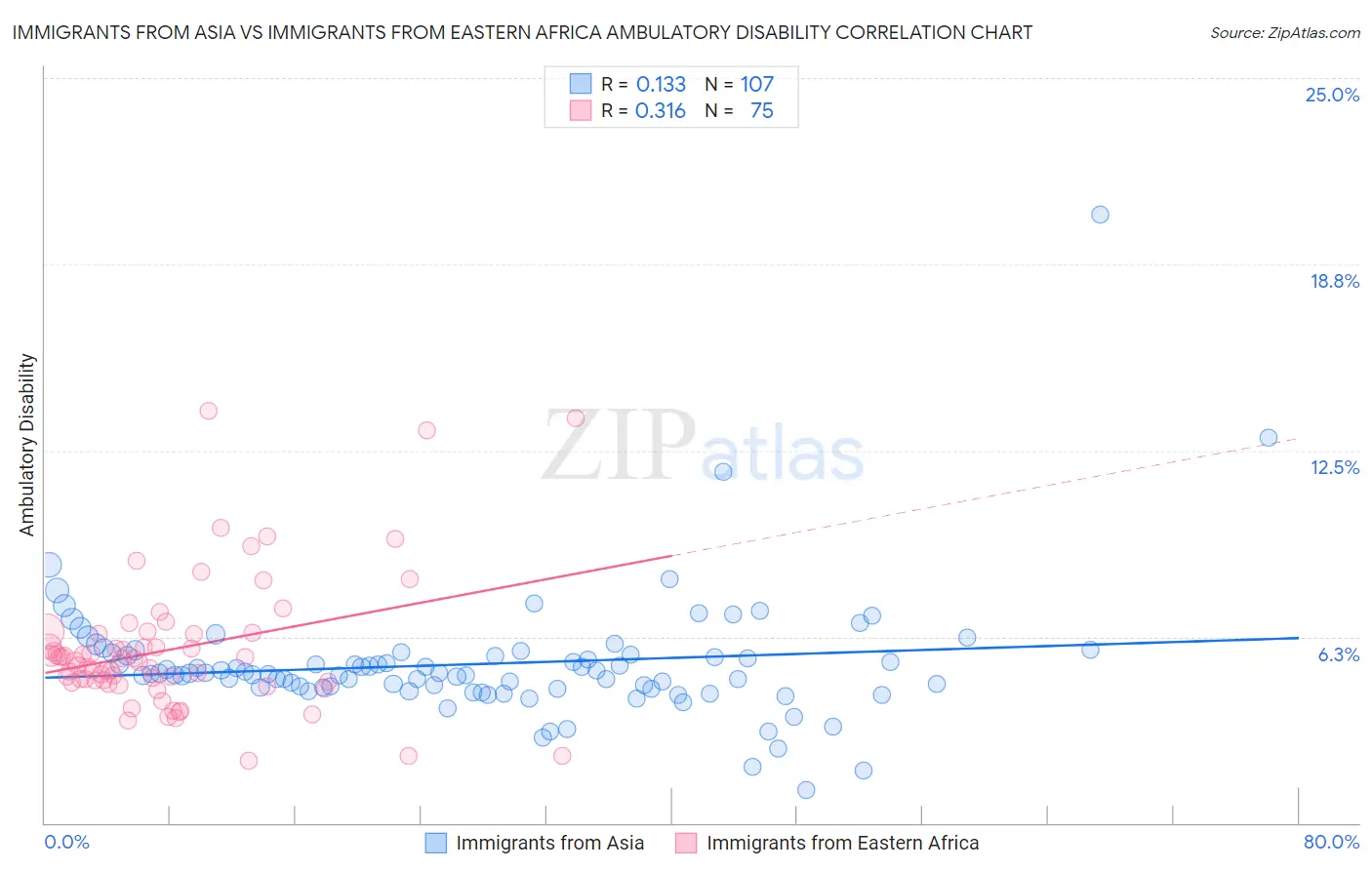 Immigrants from Asia vs Immigrants from Eastern Africa Ambulatory Disability