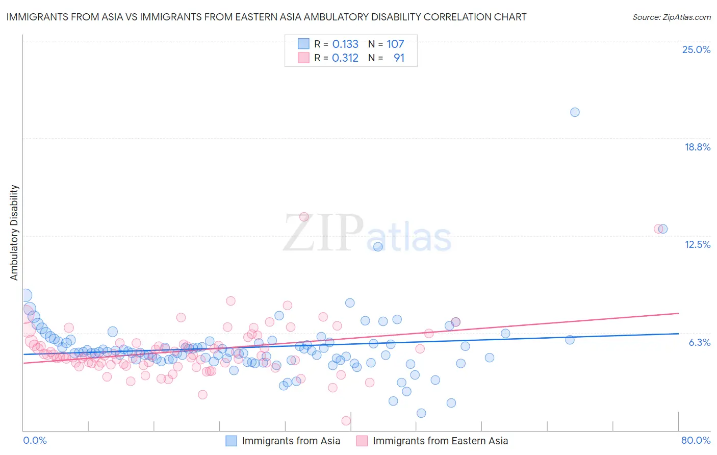 Immigrants from Asia vs Immigrants from Eastern Asia Ambulatory Disability